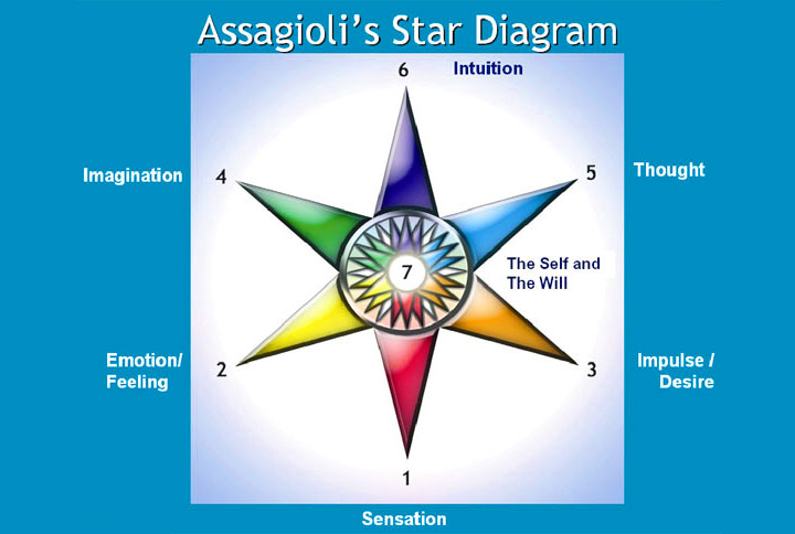 Il diagramma a stella di Roberto Assagioli