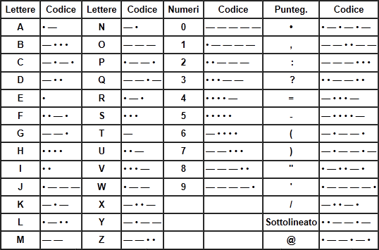 Codice Morse - Alfabeto Morse