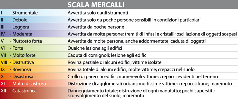 Scala Mercalli