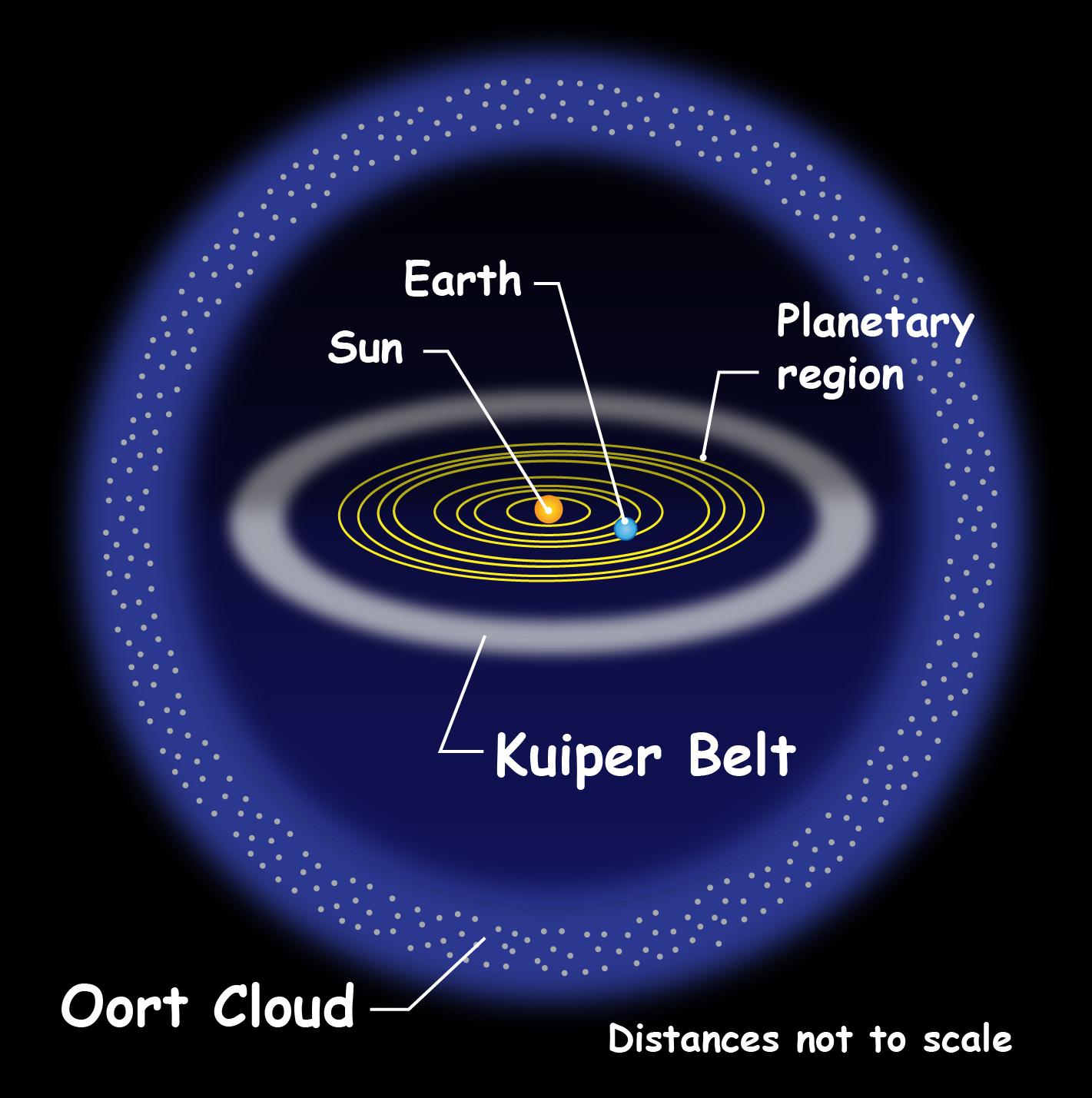 Fascia di Kuiper e nube di Oort