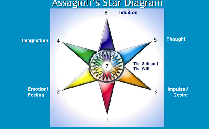 Il diagramma a stella di Roberto Assagioli