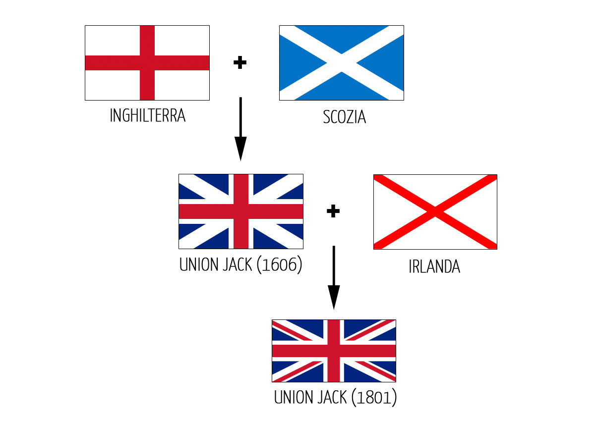 Regno Unito - Gran Bretagna - Bandiere - Union Jack - Union Flag - 1606 - 1801